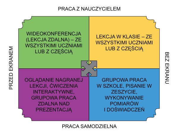 blog nauczanie hybrydowe metody