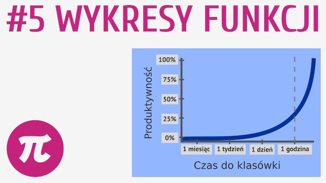 Wykresy funkcji