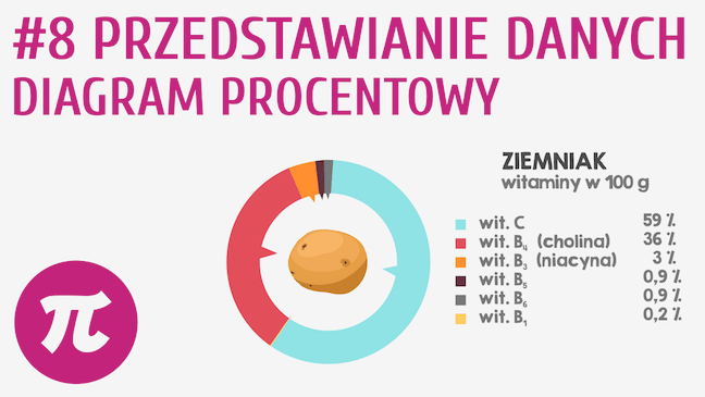 Przedstawianie danych - diagram procentowy