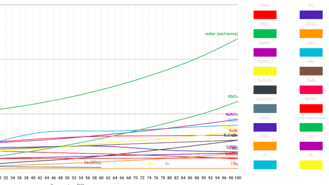 Interaktywny wykres rozpuszczalności